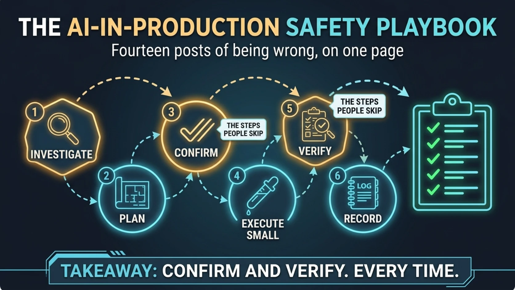 The AI-in-production safety playbook